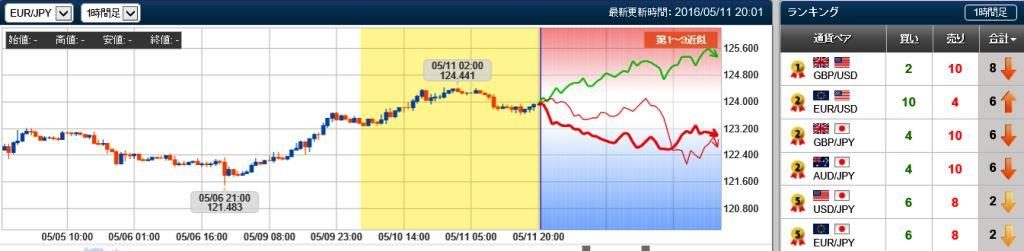 ユーロ円の未来チャート　20160511